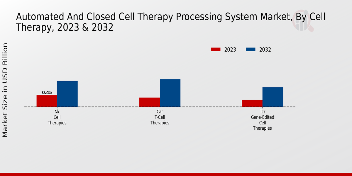 Automated Closed Cell Therapy Processing System Market By Cell Therapy