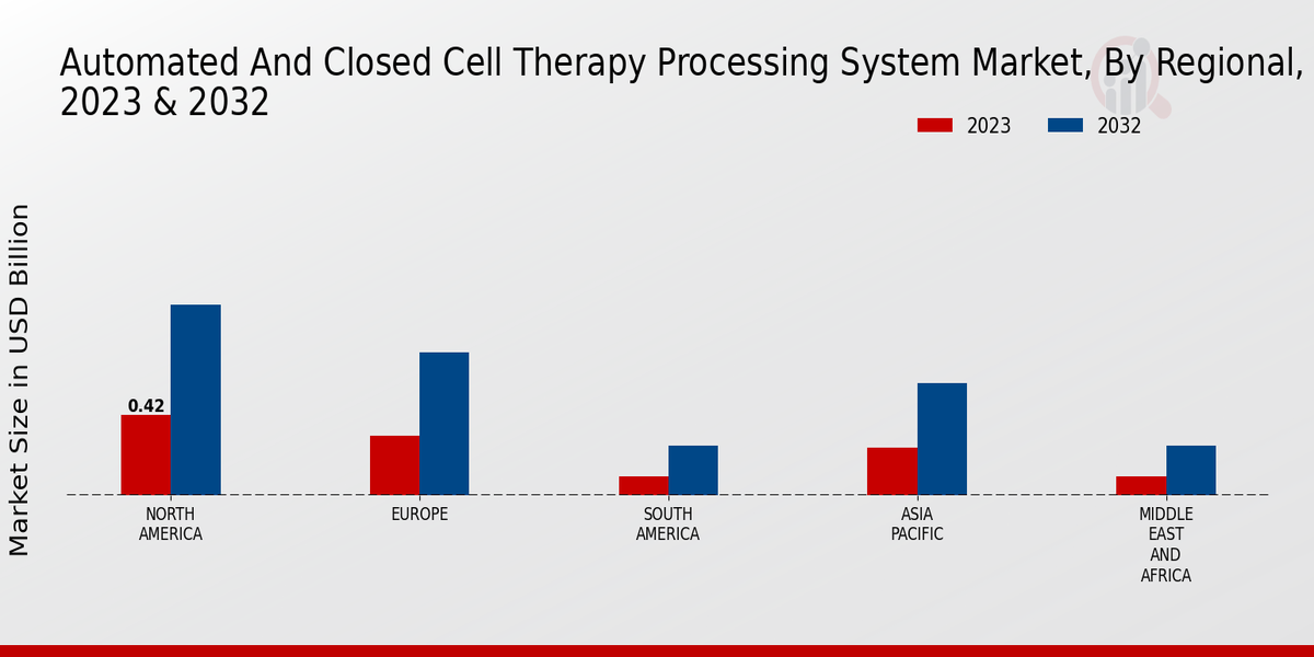 Automated Closed Cell Therapy Processing System Market By Regional