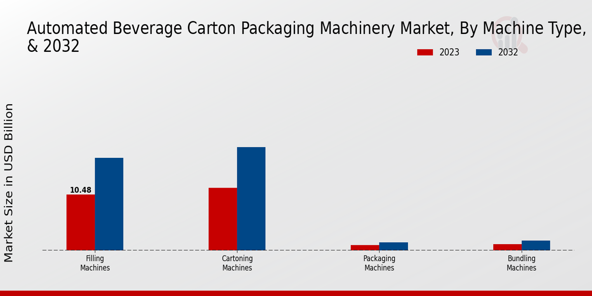 Automated Beverage Carton Packaging Machinery Market Machine Type Insights  