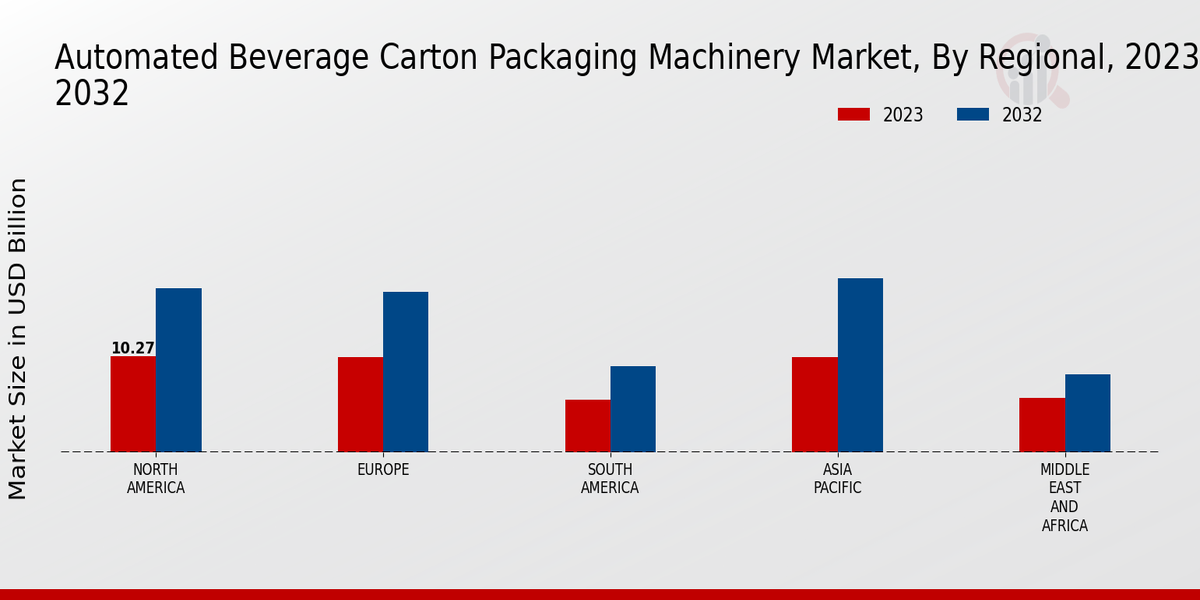 Automated Beverage Carton Packaging Machinery Market Regional Insights  