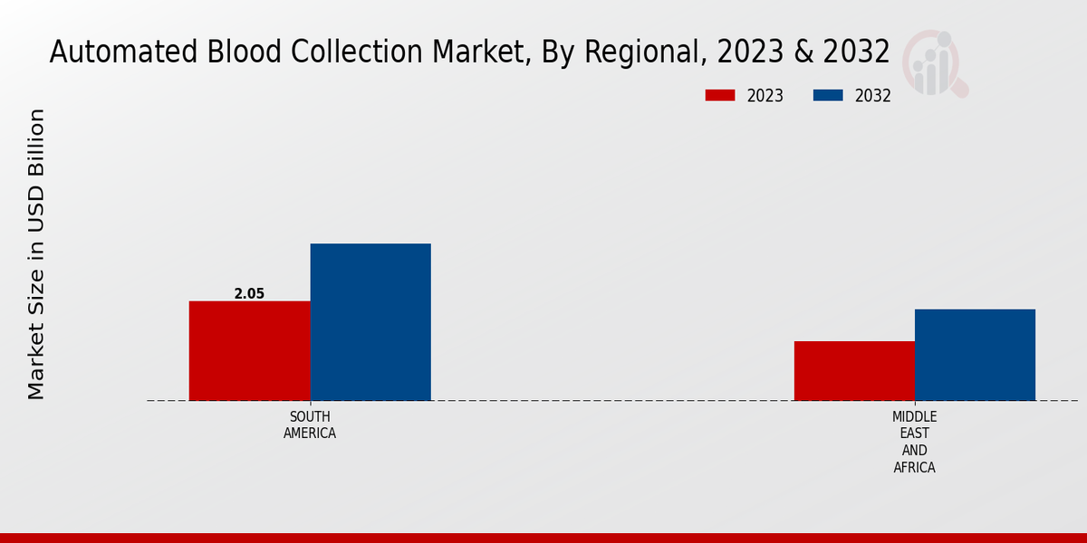 Automated Blood Collection Market3