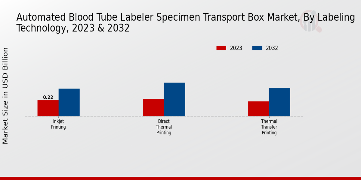 Automated Blood Tube Labeler Specimen Transport Box Market Type Insights