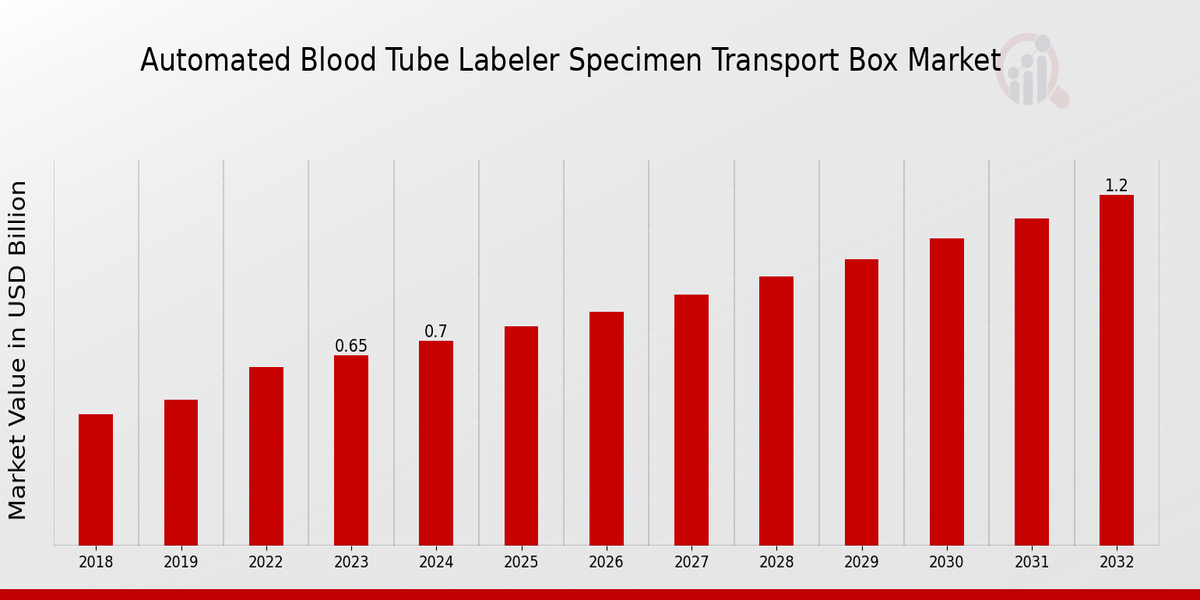 Automated Blood Tube Labeler Specimen Transport Box Market Overview