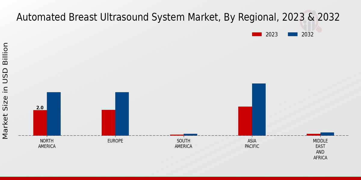 Automated Breast Ultrasound System Market 3