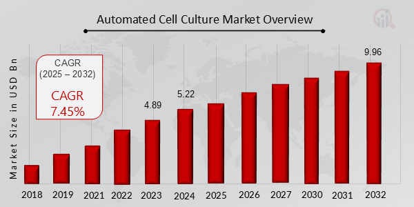 Automated Cell Culture Market Overview 2025-2032