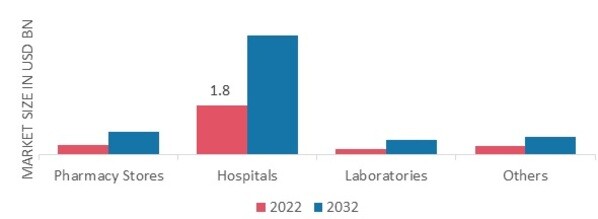 Automated Dispensing Machines Market, by End User, 2022&2032