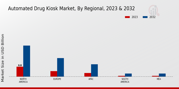 Automated Drug Kiosk Market Regional Insights  