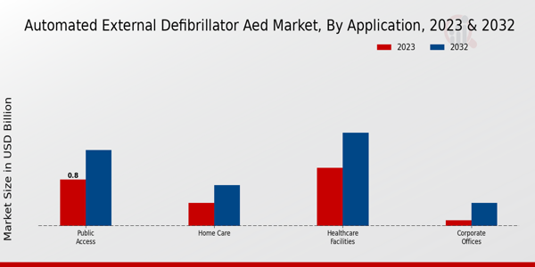 Aperçu des applications du marché des DAE de défibrillateur externe automatisé 