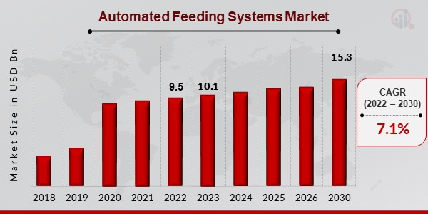 Automated Feeding Systems Market