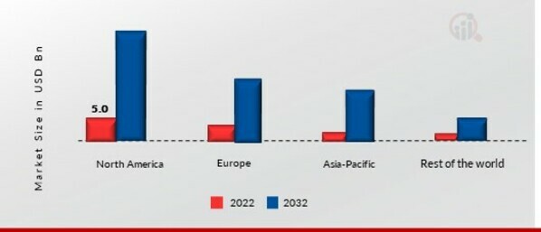 Automated Fingerprint Identification System Market SHARE BY REGION 2022