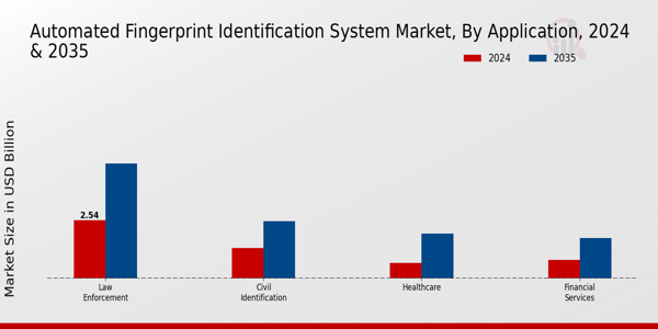 Automated Fingerprint Identification System Market Application Insights Â
