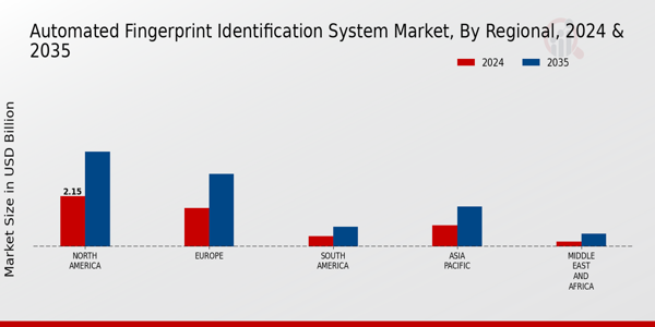Automated Fingerprint Identification System Market Regional Insights Â