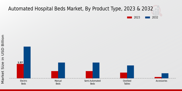 Automated Hospital Beds Market Product Type Insights  