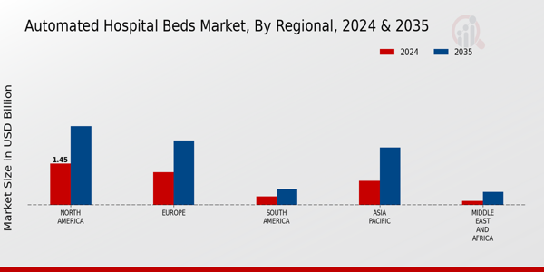 Automated Hospital Beds Market Regional Insights