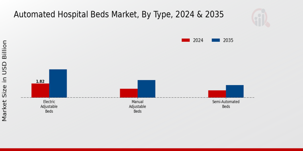 Automated Hospital Beds Market Type Insights
