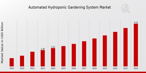  Automated Hydroponic Gardening System Market Overview