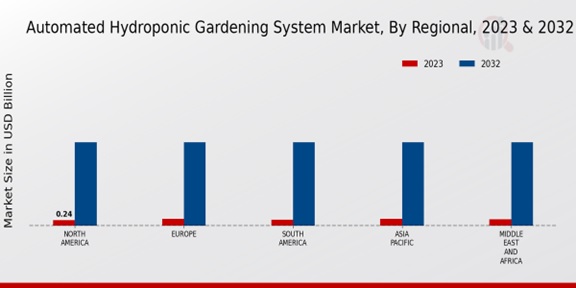 Automated Hydroponic Gardening System Market Regional 