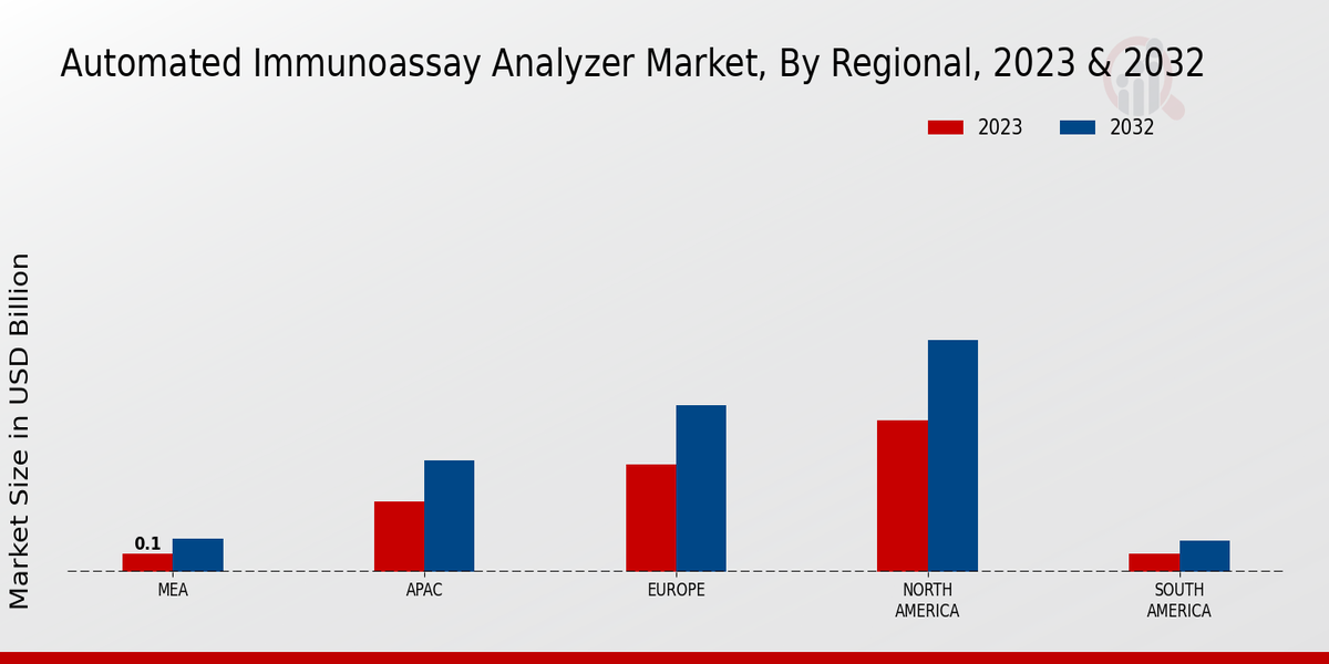 Automated Immunoassay Analyzer Market Regional Insights