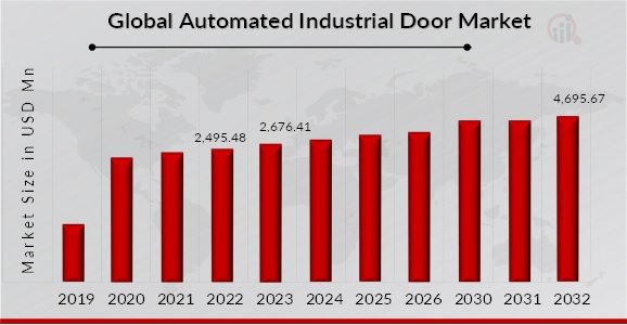 Automated Industrial Door Market Overview