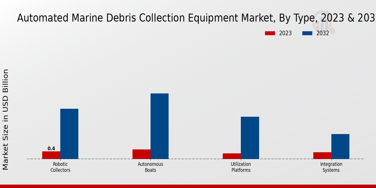 Automated Marine Debris Collection Equipment Market Type Insights