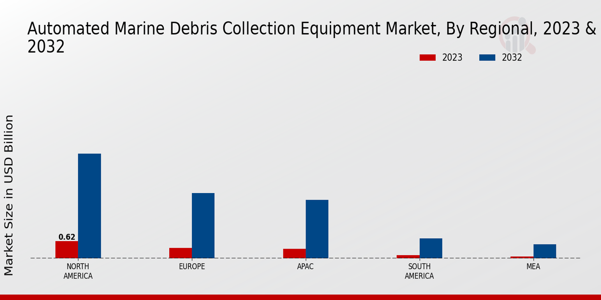 Automated Marine Debris Collection Equipment Market Regional Insights