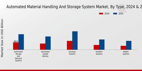 Automated Material Handling and Storage System Market Type Insights