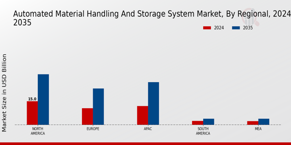 Automated Material Handling and Storage System Market Regional Insights