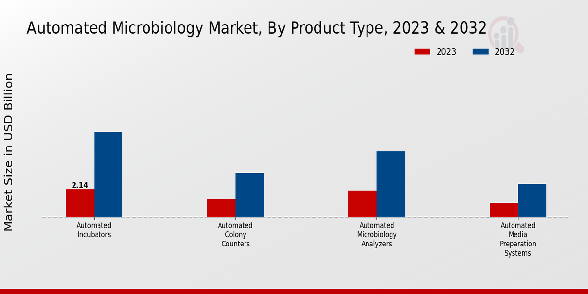 Automated Microbiology Market 2