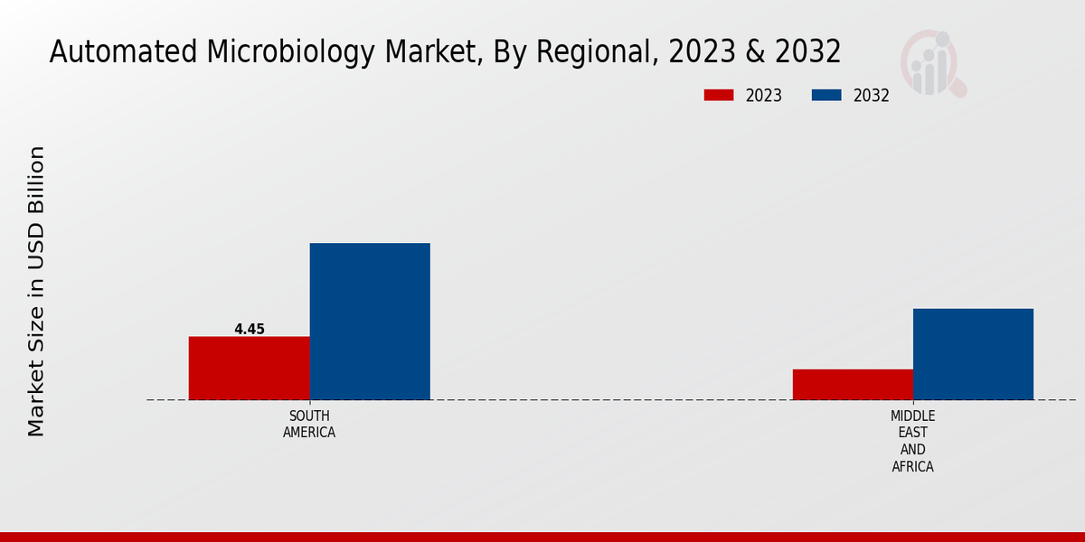 Automated Microbiology Market3