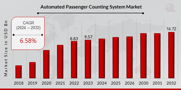 Global Automated Passenger Counting System Market Overview