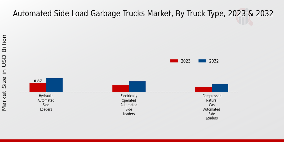 Automated Side Load Garbage Trucks Market by Truck Type