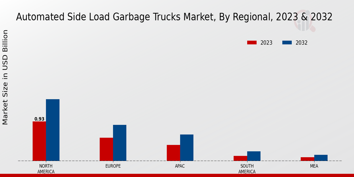 Automated Side Load Garbage Trucks Market by Regional