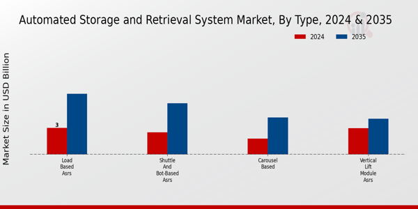 Automated Storage and Retrieval System Market Type Insights  