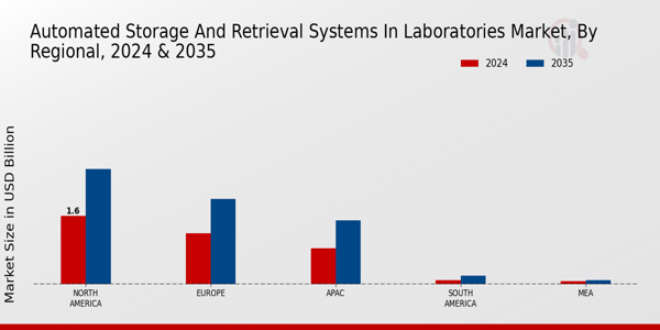 Automated Storage And Retrieval Systems In Laboratories Market Region