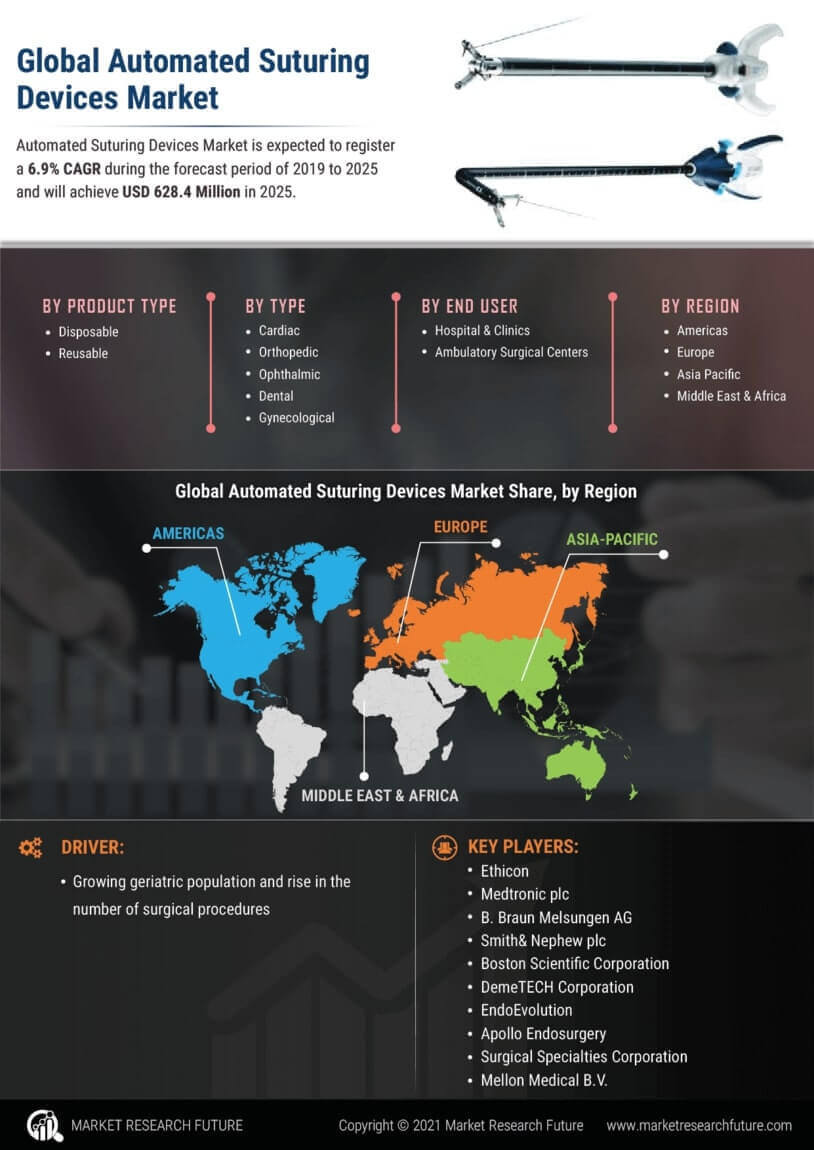 Automated Suturing Devices Market