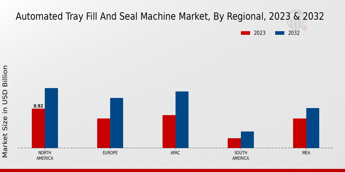 Automated Tray Fill and Seal Machine Market Regional Insights