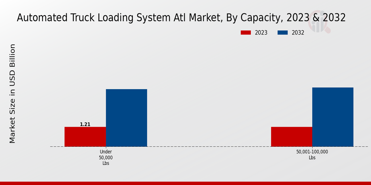 Automated Truck Loading System Atl Market, by Capacity 2023 & 2032