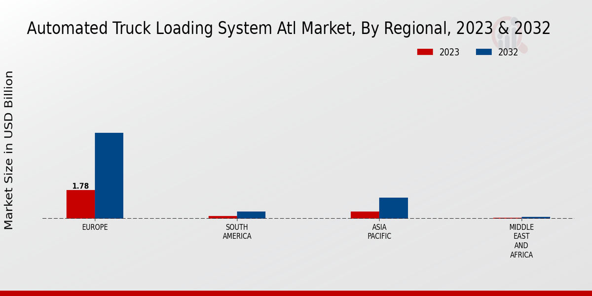 Automated Truck Loading System Atl Market, by Region 2023 & 2032