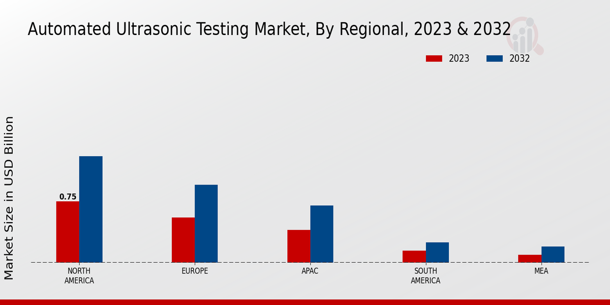 Automated Ultrasonic Testing Market Regional