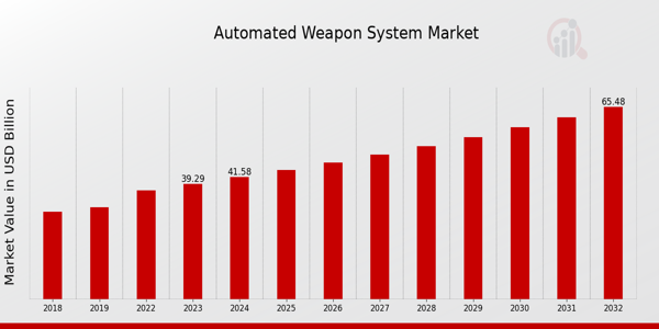 Automated Weapon System Market Outlook