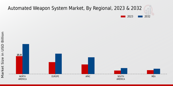 Automated Weapon System Market ,By Regional Anlysis 2023 & 2032