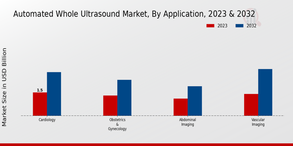 Automated Whole Ultrasound Market Application Insights   