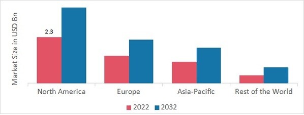 Automated Windows Market SHARE BY REGION 2022