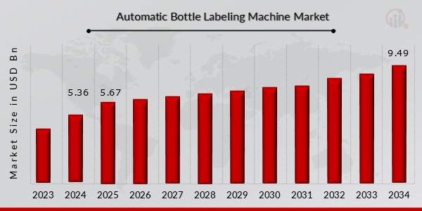 Automatic Bottle Labeling Machine Market Overview