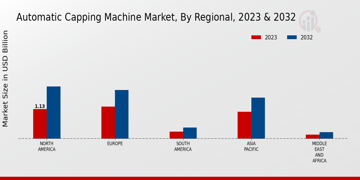 Automatic Capping Machine Market By Regional