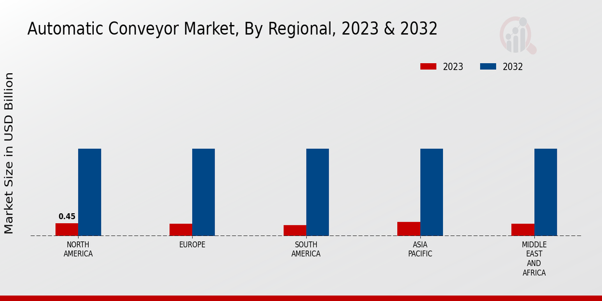 Automatic Conveyor Market Regional Insights