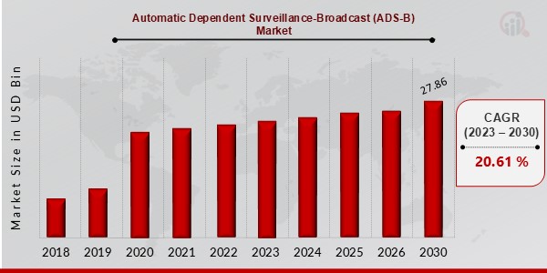 Automatic Dependent Surveillance-Broadcast (ADS-B) Market 