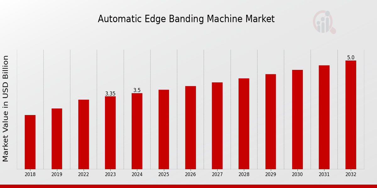 Automatic Edge Banding Machine Market Overview