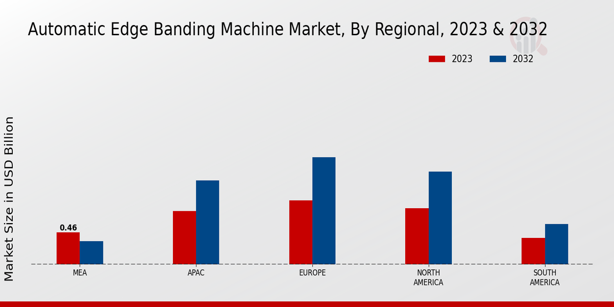 Automatic Edge Banding Machine Market Regional