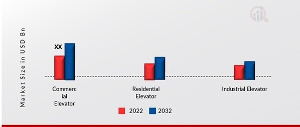 Automatic Elevator Inverter Market, by Application, 2022 & 2032 